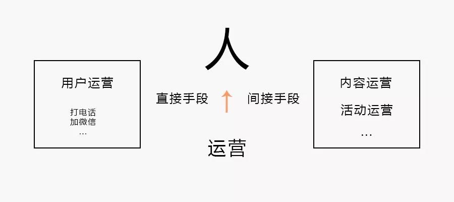 长达8年的问题，运营是什么
