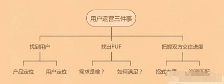 干货来了 | 做好用户运营，只需搞懂这三件事