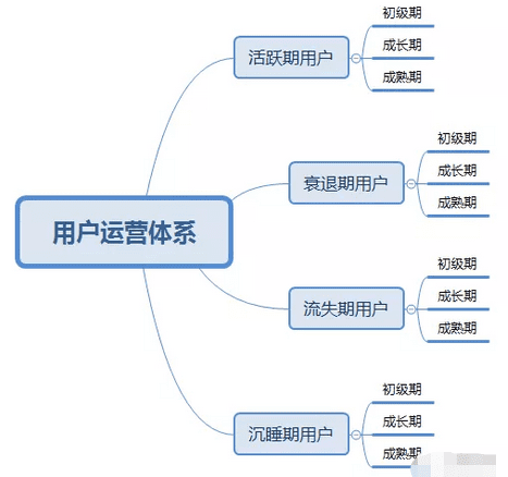 首席增长官：怎么搭建一套完整的运营增长体系