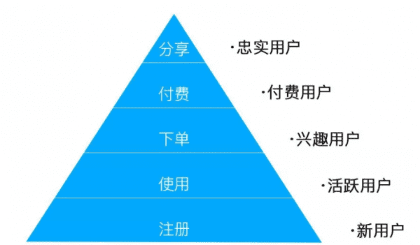 来系统拆解用户运营的3大经典模型，实现用户的爆发式增长