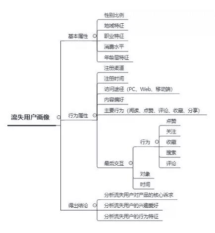 增长黑客：如何7步搭建流失用户召回体系