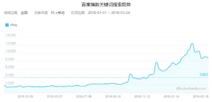 备受追捧的Vlog能否成为下一个品牌营销风口