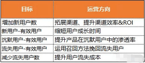 首席增长官：怎么搭建一套完整的运营增长体系