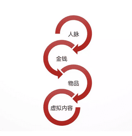 增长黑客：根据6个关键节点做黑客增长