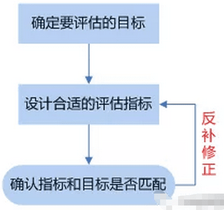 从腾讯的产品心法中我们能学到的产品指标体系搭建模型