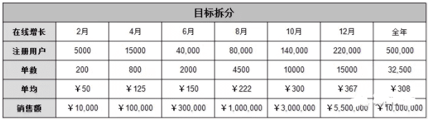 以红酒电商为例，探讨如何做到增长黑客
