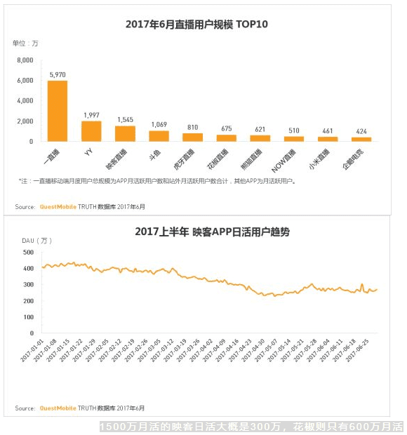 在线人数秒翻100倍！花椒一直播映客答题数据注水了吗？