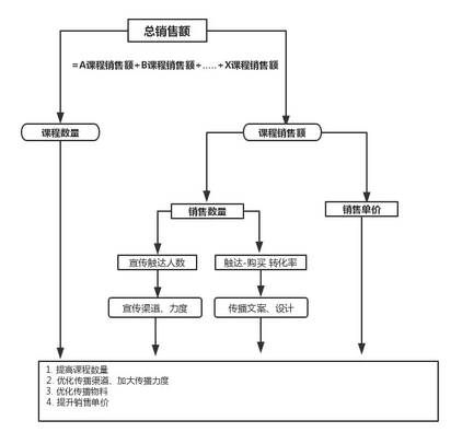 首席增长官:如何掌握数据分析