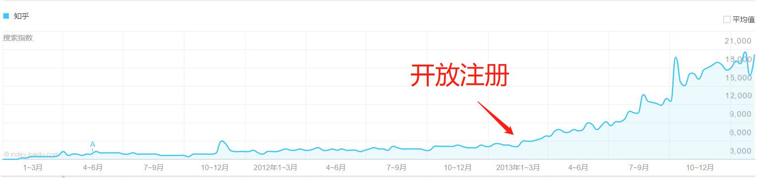 知乎同学，不管什么商业模式，请抓紧上市！