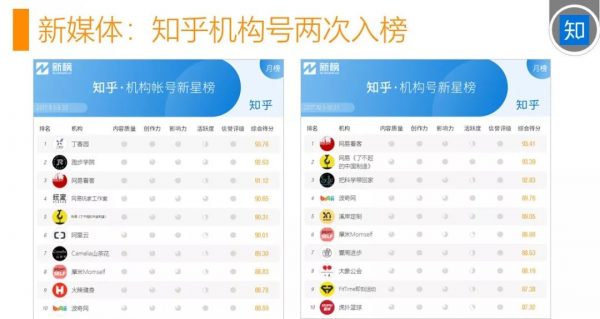 基于知乎这个渠道的粉丝增长运营案例