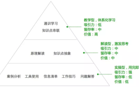知识付费内容de三层模型：体系化，激发思想，实操上手