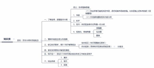 掌握80到90个思维模型，就能够解决90%的问题