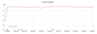 在00后版「微信」冲击下Spot凭什么登上社交榜首