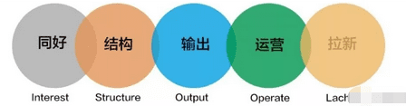 除了AR模型，运营人必须要学的T型树增长技能和AIDMA，RFM模型