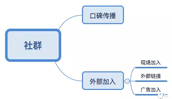 产品人基础运营，3点社群运营技能