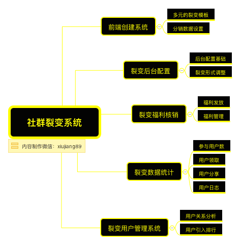 2天粉丝增长10万，来一套跟足迹地图一样的自动化裂变增长利器