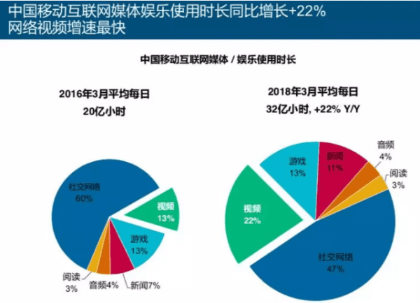 《2018 年互联网趋势报告》：商业模式下的增长黑客，如何将产品被更多人用上