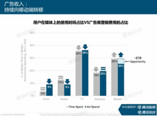 《2018 年互联网趋势报告》：商业模式下的增长黑客，如何将产品被更多人用上