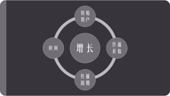 800元成本让平台流量翻了5倍，活动运营中如何做增长黑客？