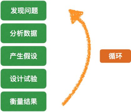 曲卉：增长黑客的理论体系及10倍用户增长的方法论