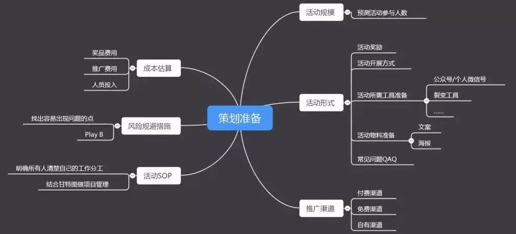 100+个裂变活动后
