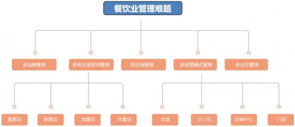 “数据化运营”助力餐饮企业成为“增长黑客”