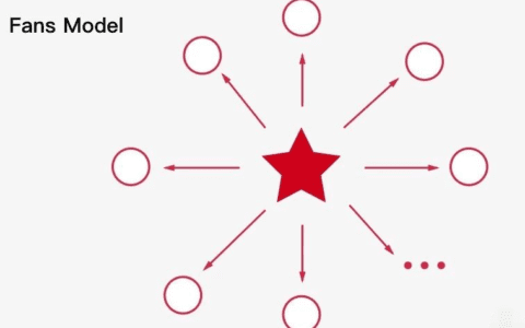 行之有效的4大增长策略：裂变分销、聚众模式、粉丝经济、共创经济