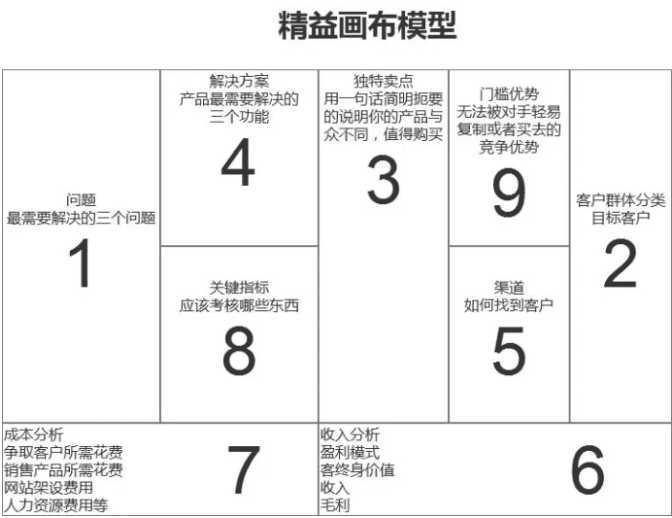 增长黑客：如何快速检测商业模式可行性
