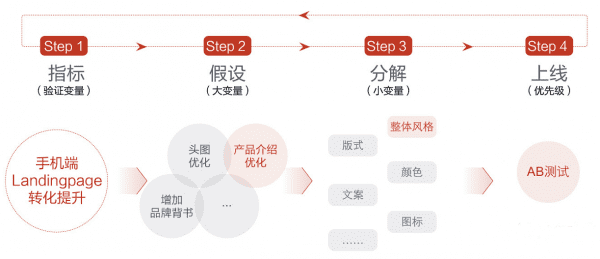 从“曹冲称象”看设计增长的核心在于量化，量化的核心在于分解