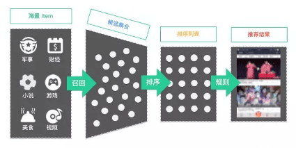 个性化推荐之召回的方法