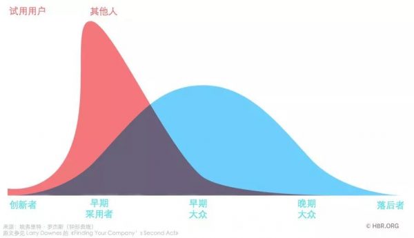 为什么爆炸式增长的成功总是无以为继？我们总结了300家商业模式的研究数据