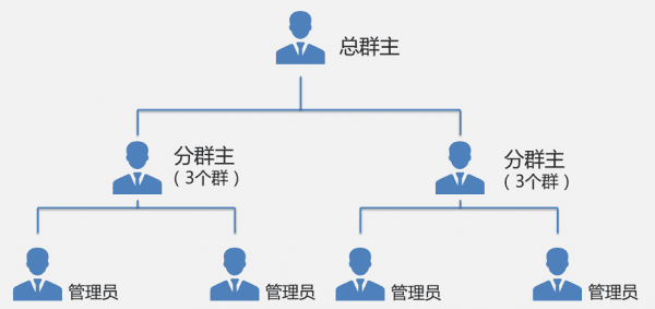 6 个月从0到12万社群用户，5年运营老司机的实操方法论