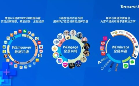 以实践检验价值，腾讯WE+营销体系破解“增长”难题