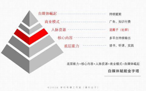 社群运营指南 | 普通人通过社群实现爆发式成长的50条清单
