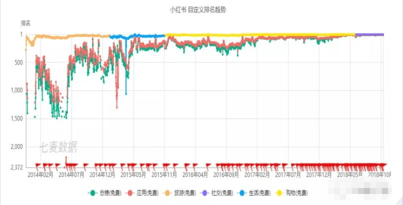 从社区到电商，小红书的增长之路