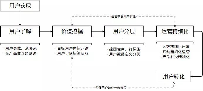 首席增长官：7年运营经验，告诉你如何做好用户运营