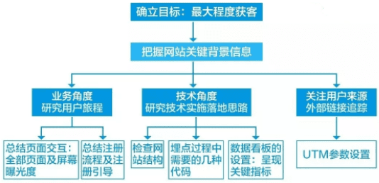 以获客为目标 ，首席增长官从0到1实现用户增长