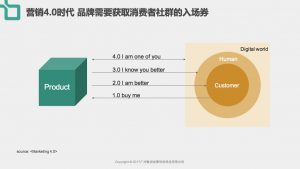 品牌种草机制造指南 | 增长官研究院