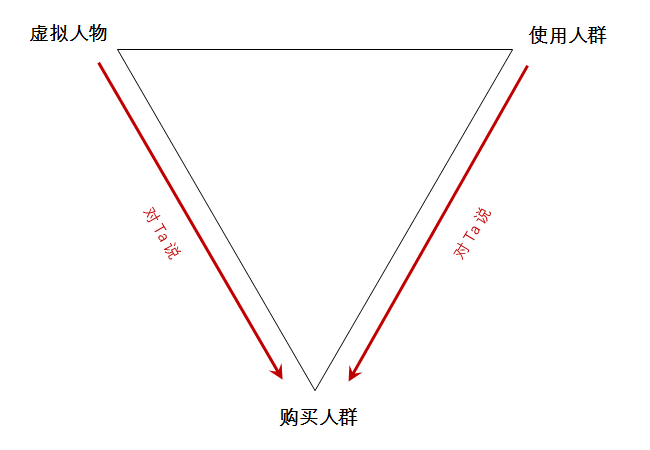 利用“说话三角形”，你文案会更走心，有人情味