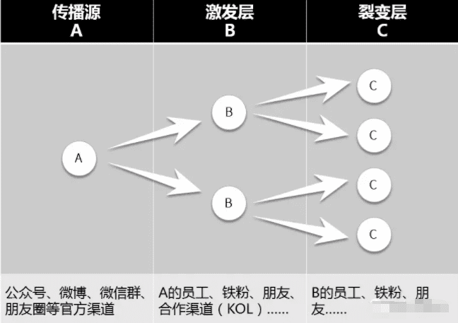 增长女黑客教你弄懂市场营销中的裂变式传播