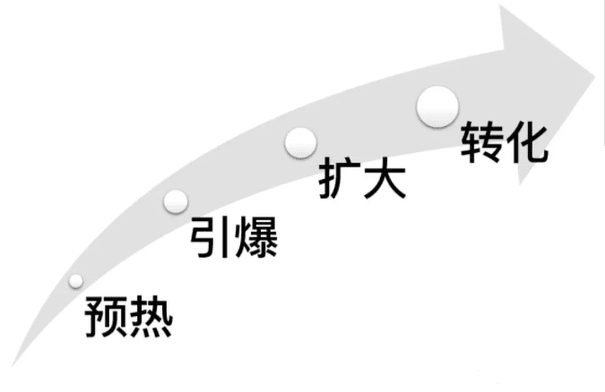 增长女黑客教你弄懂市场营销中的裂变式传播