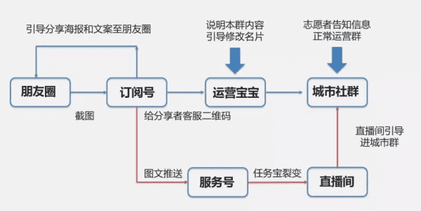 想学习增长黑客？你一定要避开这6大误区（附12个案例）