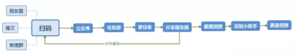 用户增长之裂变模式：设定目标→设计路径→反复验证