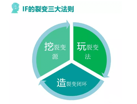 瑞幸咖啡的裂变营销的3个裂变法则与5个增长模型