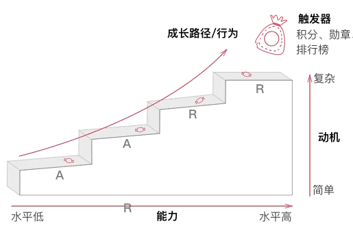 用户增长的终极目标：让用户Do More，Get More