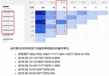 首席增长官：两点确立留存分析怎么做