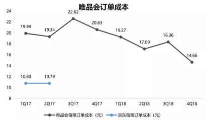 为什么腾讯、京东都救不了唯品会的商业增长