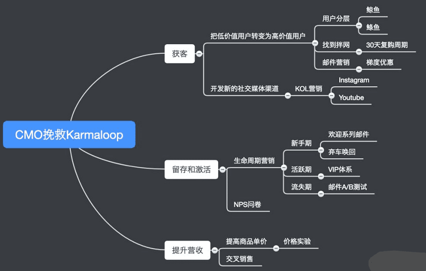 电商CMO老将改做首席增长官,借助数据驱动让Karmaloop绝地逆转