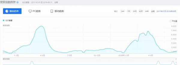 鉴锋：4小时百万PV、7日留存69.3%的小程序增长运营经验复盘