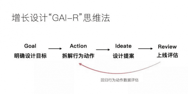 利用增长设计「GAI-R」思维法驱动增长，避免掉进数据陷阱